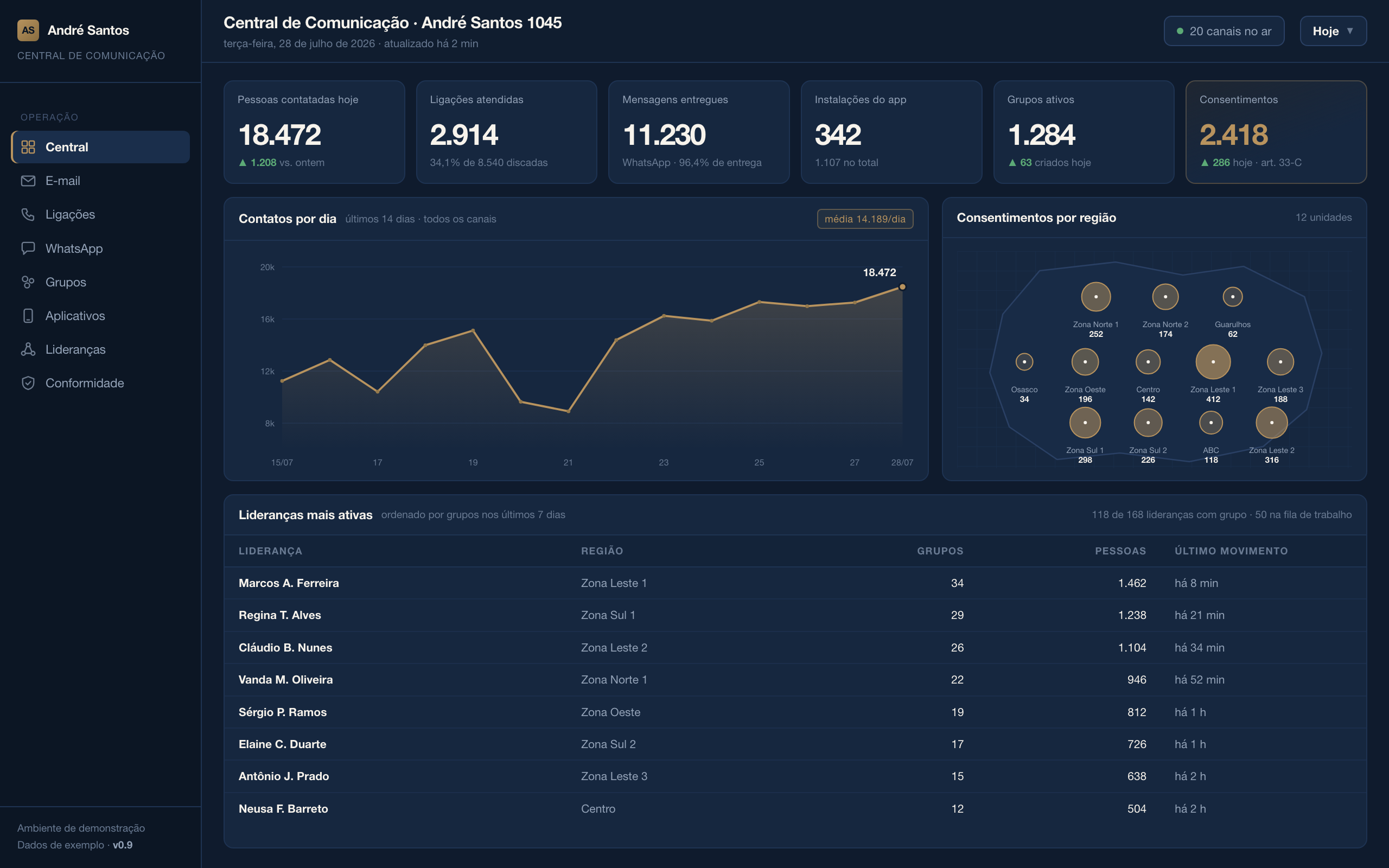 Tela principal do dashboard central, com indicadores de contatos, ligações, interações, instalações de aplicativo, notificações, grupos e lideranças ativas.
