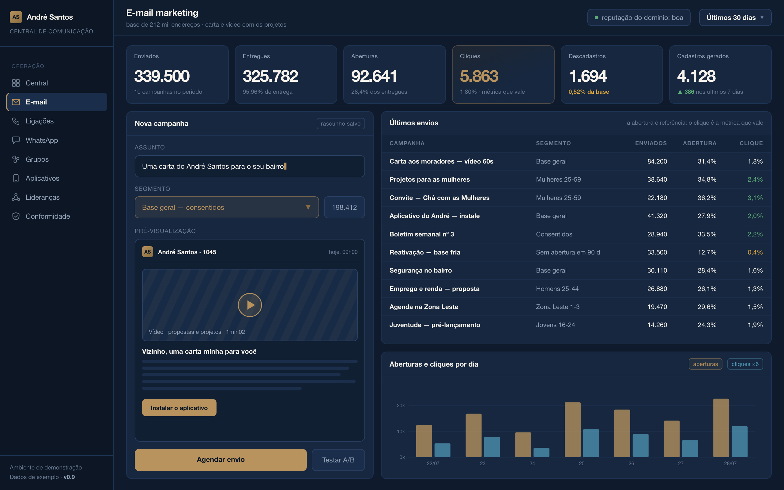 Tela do dashboard de e-mail marketing, com volume enviado por dia, taxa de abertura, taxa de clique e a fila de ondas programadas.
